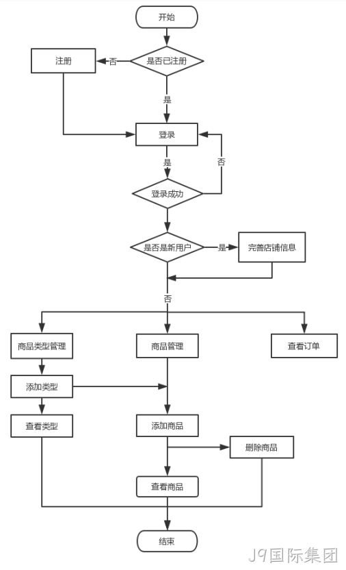 社区团购后台管理系统流程图