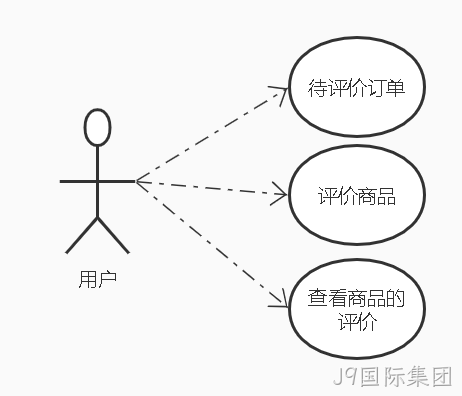 评论微服务用户功能用例图