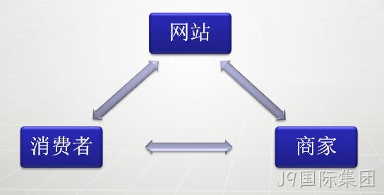 流程