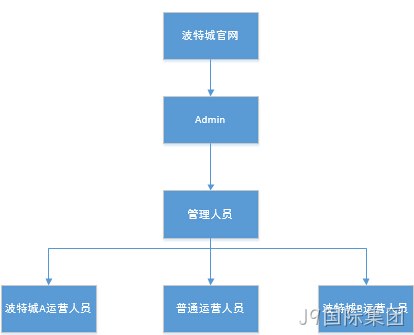 网站后台管理权限架构