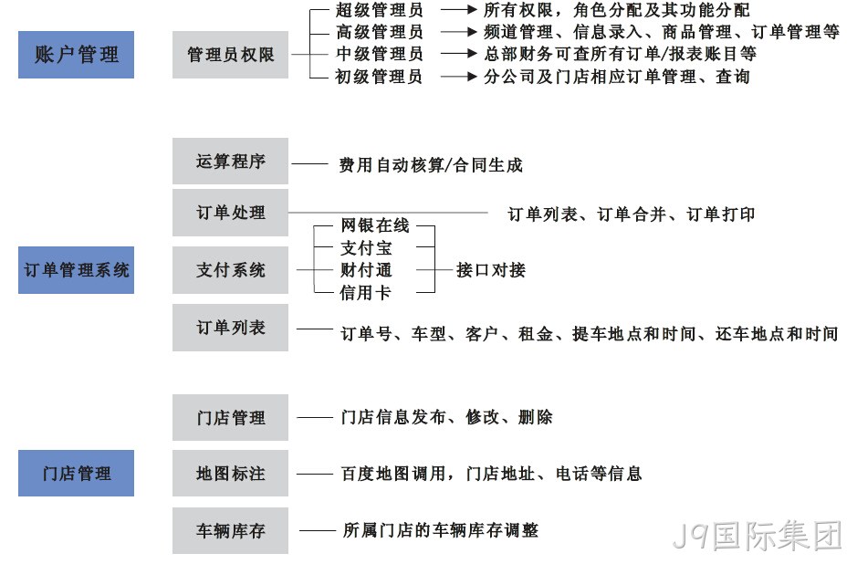 租车