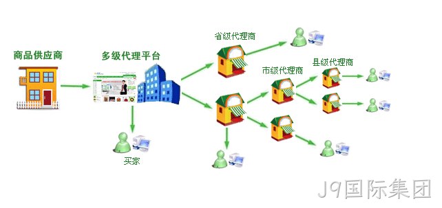分销系统