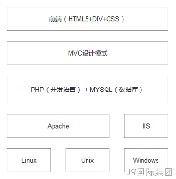 技术架构