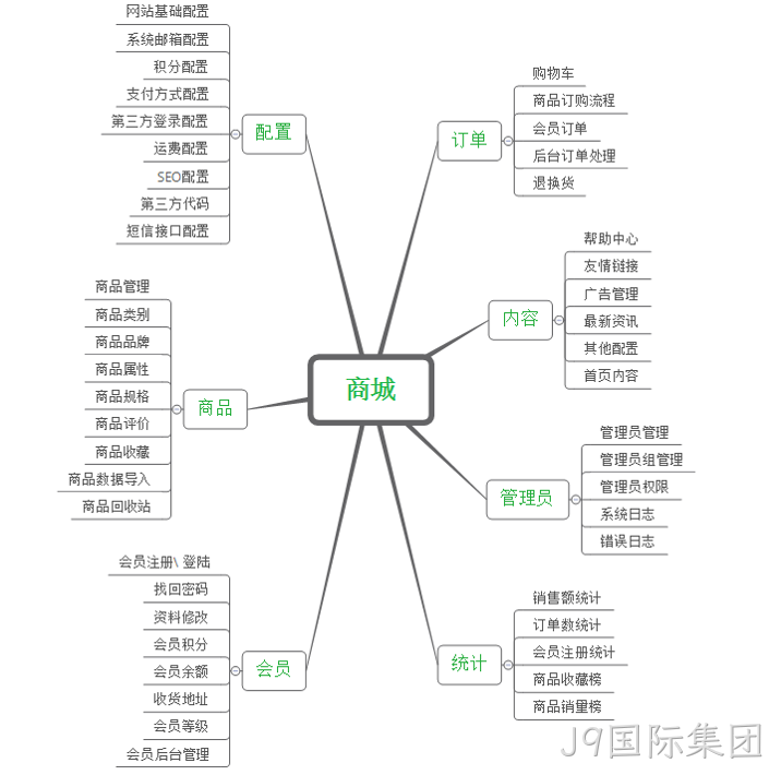 商城网站架构