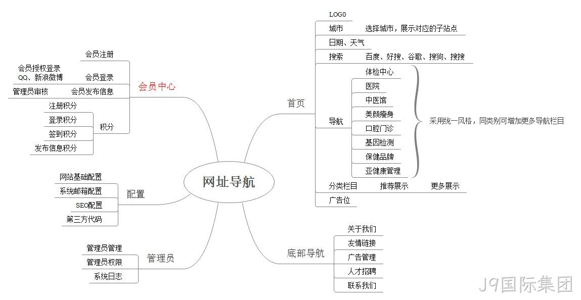 网站蓝图