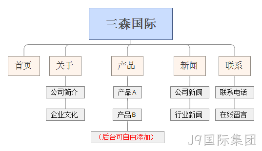 网站栏目图