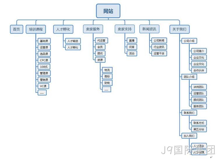 课程培训网站架构