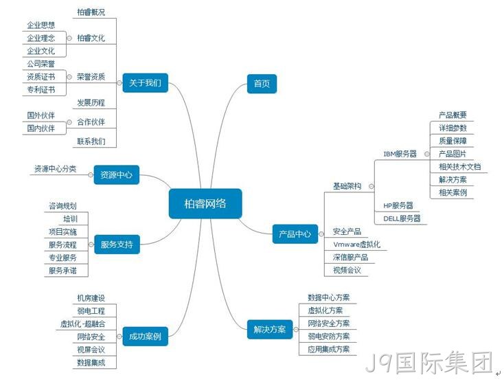 柏睿网站建设架构图